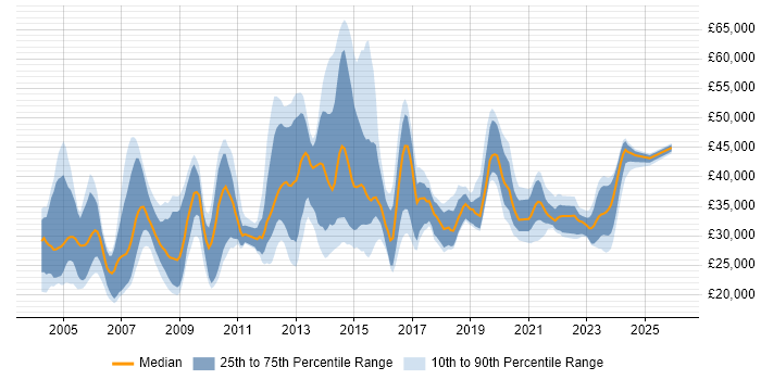 Salary distribution trend for jobs in South Yorkshire citing Citrix