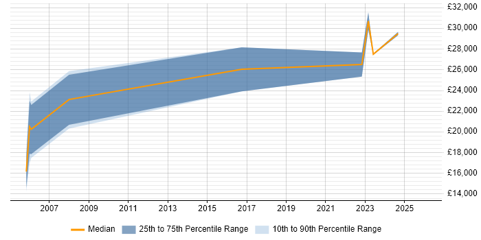 Salary distribution trend for jobs in South Yorkshire citing City &amp; Guilds