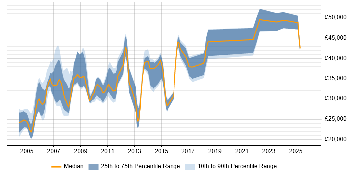 Salary distribution trend for jobs in South Yorkshire citing Client/Server