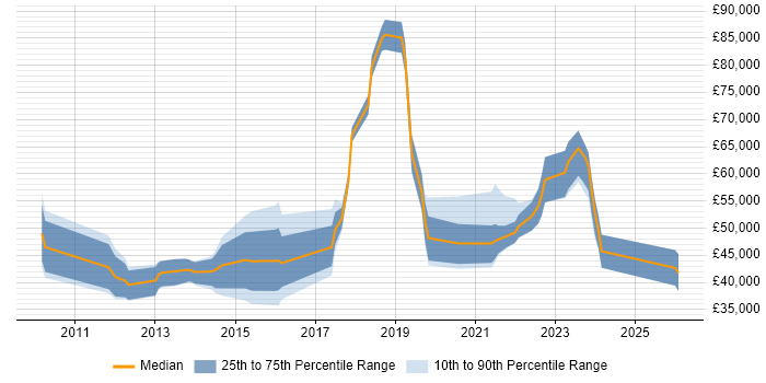 Salary distribution trend for jobs in South Yorkshire citing Cloud Computing
