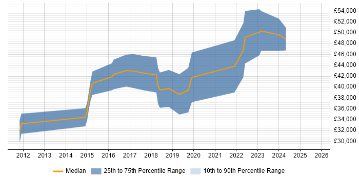 Salary distribution trend for Cloud Developer job vacancies in South Yorkshire