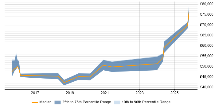 Salary distribution trend for Cloud Infrastructure Engineer job vacancies in South Yorkshire