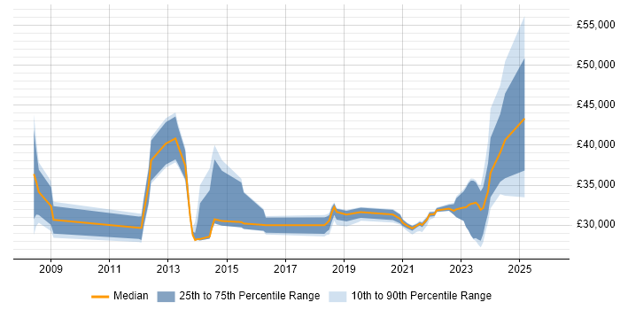 Salary distribution trend for jobs in South Yorkshire citing Commvault
