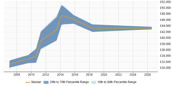 Salary distribution trend for Compliance Manager job vacancies in South Yorkshire