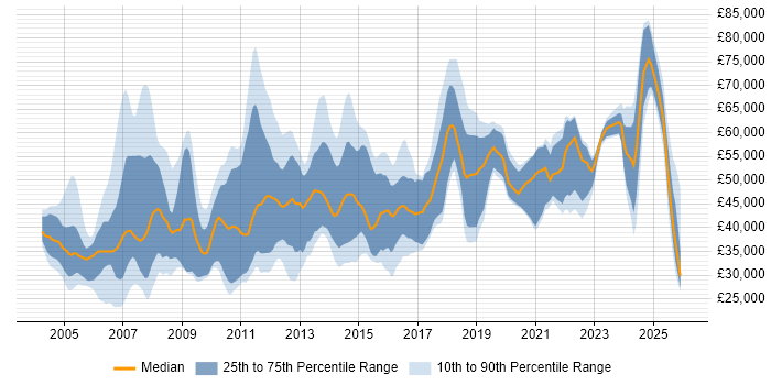 Salary distribution trend for Consultant job vacancies in South Yorkshire