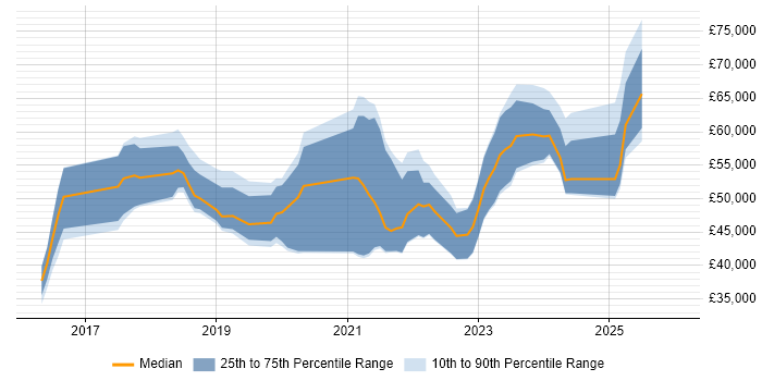 Salary distribution trend for jobs in South Yorkshire citing Containerisation