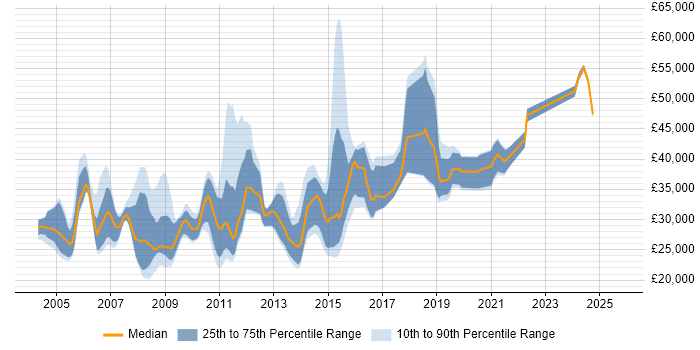 Salary distribution trend for jobs in South Yorkshire citing Content Management Salary distribution trend for jobs in South Yorkshire citing Content Management