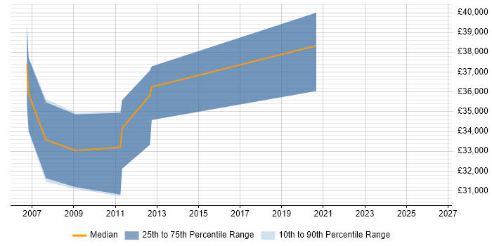 Salary distribution trend for Content Manager job vacancies in South Yorkshire