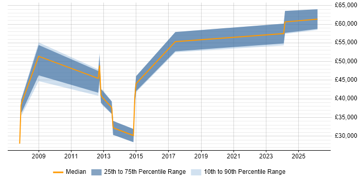 Salary distribution trend for jobs in South Yorkshire citing Content Strategy
