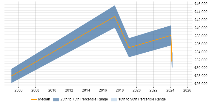 Salary distribution trend for jobs in South Yorkshire citing Content Writing Salary distribution trend for jobs in South Yorkshire citing Content Writing