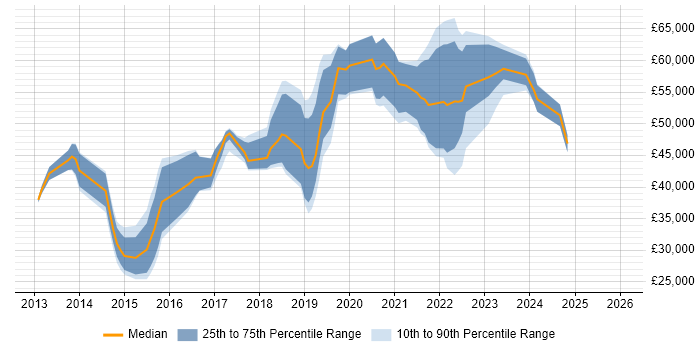 Salary distribution trend for jobs in South Yorkshire citing Continuous Delivery