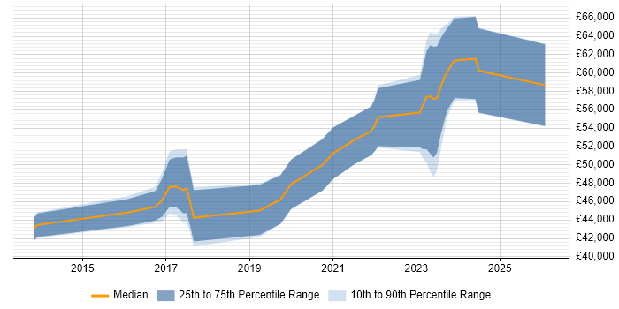 Salary distribution trend for jobs in South Yorkshire citing Continuous Deployment