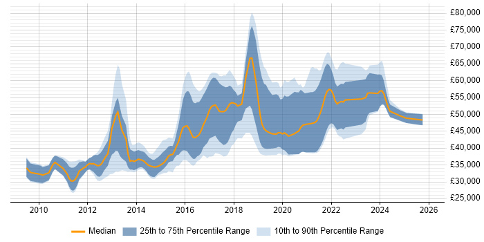 Salary distribution trend for jobs in South Yorkshire citing Continuous Integration