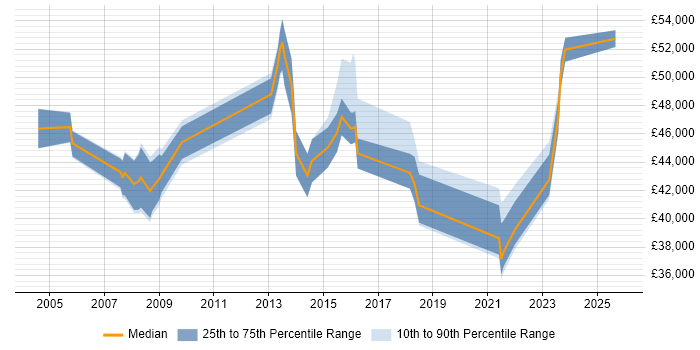 Salary distribution trend for jobs in South Yorkshire citing Contract Management