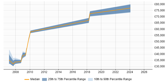 Salary distribution trend for Contracts Manager job vacancies in South Yorkshire