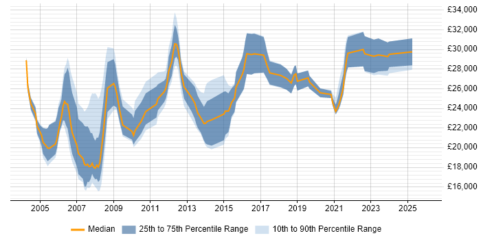 Salary distribution trend for Coordinator job vacancies in South Yorkshire