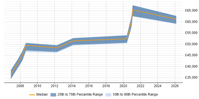 Salary distribution trend for jobs in South Yorkshire citing Cost Control