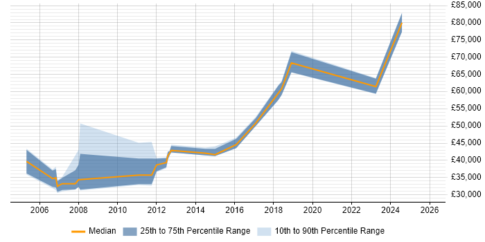 Salary distribution trend for jobs in South Yorkshire citing Cost Management