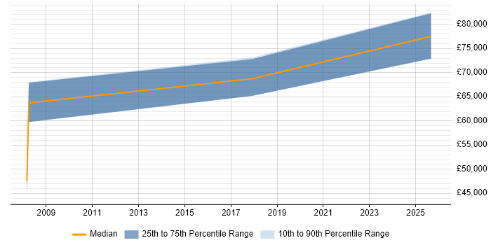 Salary distribution trend for jobs in South Yorkshire citing Cost Optimisation
