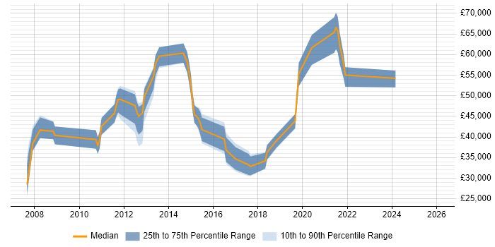 Salary distribution trend for jobs in South Yorkshire citing Cost Reduction