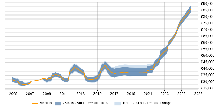 Salary distribution trend for jobs in South Yorkshire citing Creative Thinking