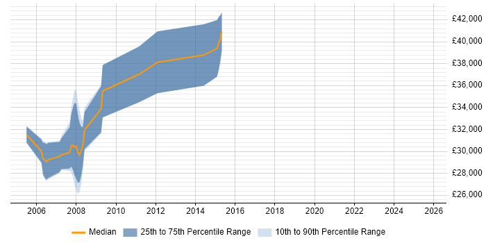 Salary distribution trend for Credit Analyst job vacancies in South Yorkshire