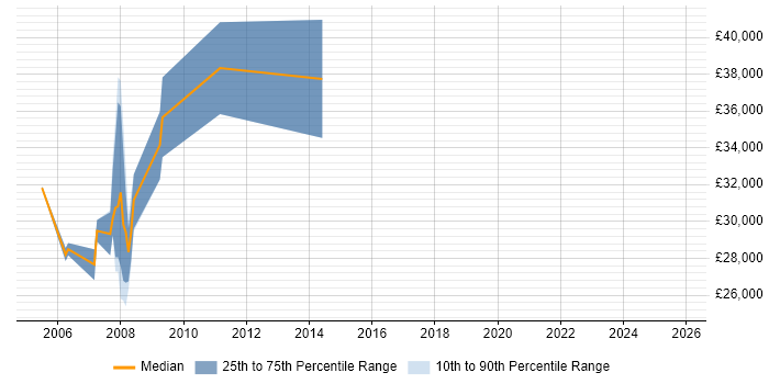 Salary distribution trend for Credit Risk Analyst job vacancies in South Yorkshire
