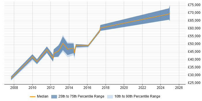 Salary distribution trend for CRM Manager job vacancies in South Yorkshire