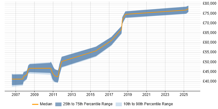 Salary distribution trend for C# Architect job vacancies in South Yorkshire