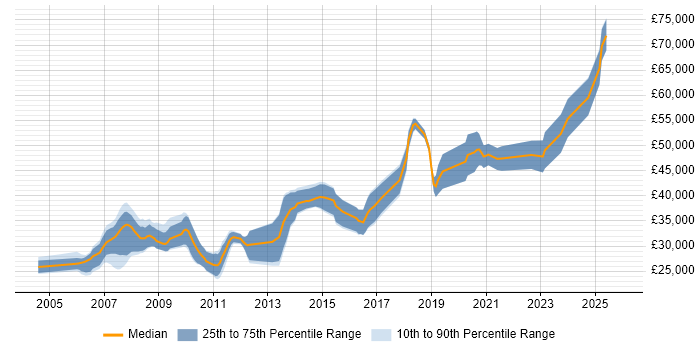 Salary distribution trend for C# Software Engineer job vacancies in South Yorkshire