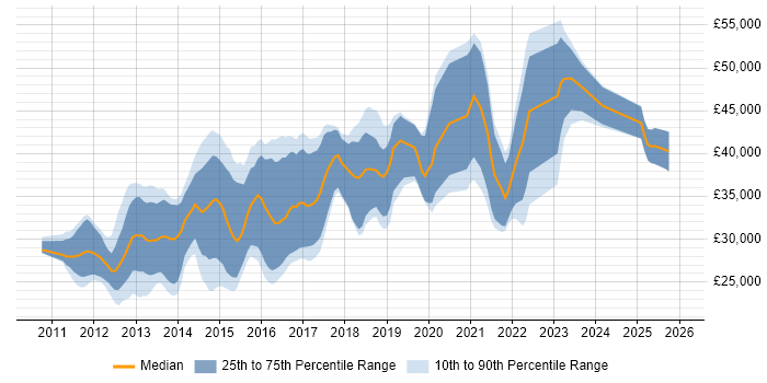 Salary distribution trend for jobs in South Yorkshire citing CSS3
