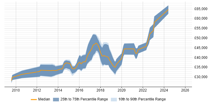 Salary distribution trend for jobs in South Yorkshire citing Cucumber