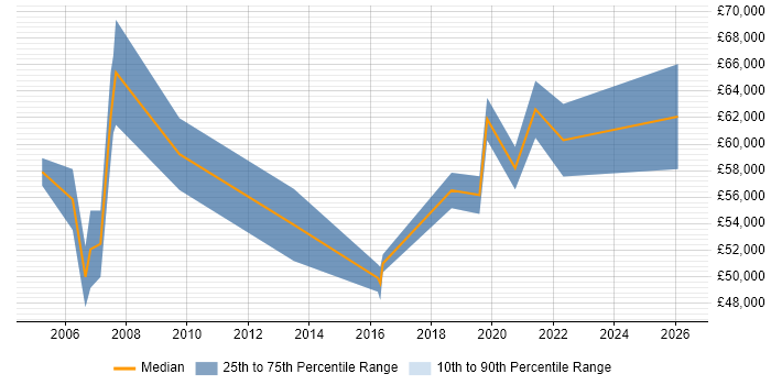 Salary distribution trend for jobs in South Yorkshire citing Culture Change