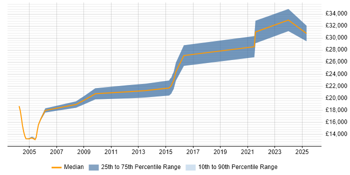 Salary distribution trend for Customer Analyst job vacancies in South Yorkshire Salary distribution trend for Customer Analyst job vacancies in South Yorkshire