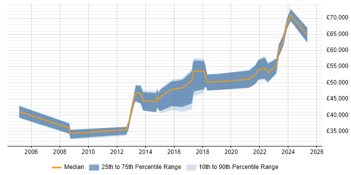 Salary distribution trend for jobs in South Yorkshire citing Customer Engagement Salary distribution trend for jobs in South Yorkshire citing Customer Engagement