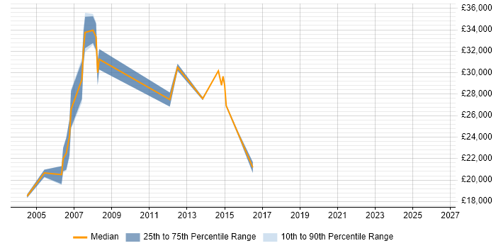 Salary distribution trend for Customer Engineer job vacancies in South Yorkshire