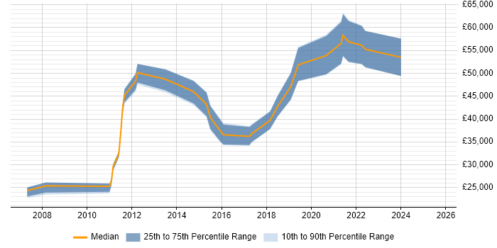 Salary distribution trend for jobs in South Yorkshire citing Customer Retention Salary distribution trend for jobs in South Yorkshire citing Customer Retention