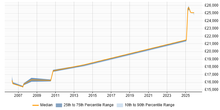 Salary distribution trend for Customer Service Advisor job vacancies in South Yorkshire