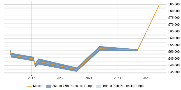 Salary distribution trend for jobs in South Yorkshire citing Cyberattack