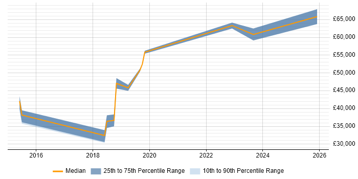 Salary distribution trend for Cybersecurity Analyst job vacancies in South Yorkshire
