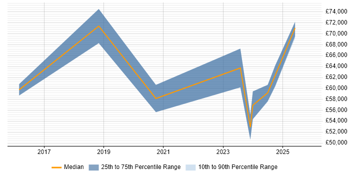 Salary distribution trend for Cybersecurity Manager job vacancies in South Yorkshire