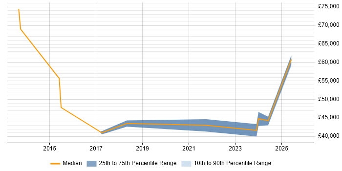 Salary distribution trend for jobs in South Yorkshire citing Cyber Threat