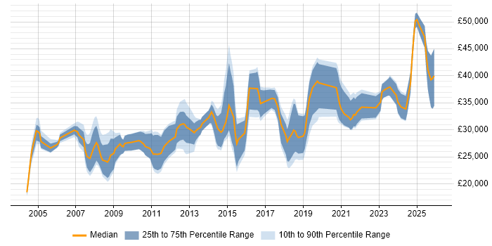 Salary distribution trend for Data Analyst job vacancies in South Yorkshire