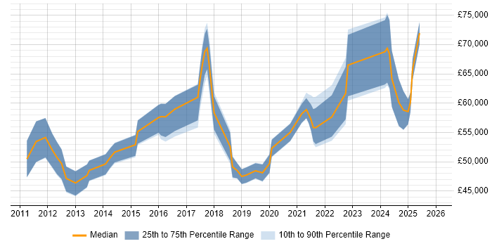 Salary distribution trend for jobs in South Yorkshire citing Data Architecture