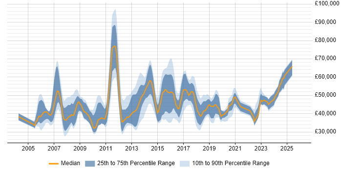 Salary distribution trend for jobs in South Yorkshire citing Data Centre