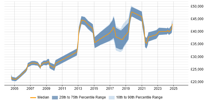 Salary distribution trend for jobs in South Yorkshire citing Data Collection