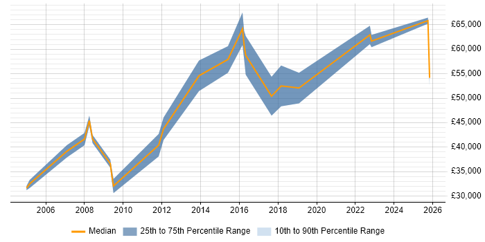 Salary distribution trend for Data Consultant job vacancies in South Yorkshire