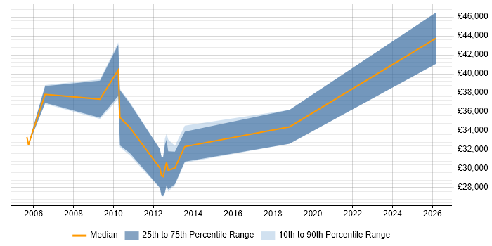 Salary distribution trend for jobs in South Yorkshire citing Data Conversion