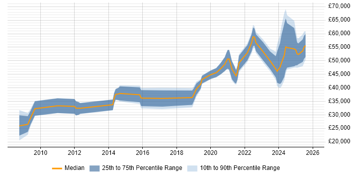 Salary distribution trend for Data Engineer job vacancies in South Yorkshire