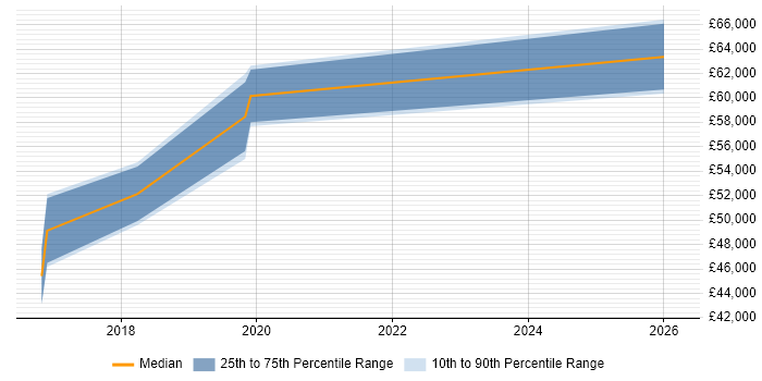 Salary distribution trend for Data Governance Manager job vacancies in South Yorkshire